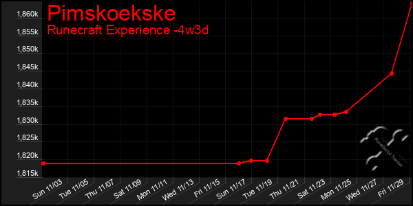 Last 31 Days Graph of Pimskoekske