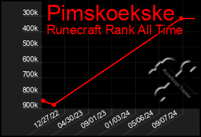 Total Graph of Pimskoekske