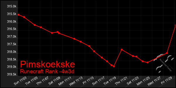 Last 31 Days Graph of Pimskoekske