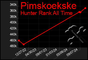 Total Graph of Pimskoekske