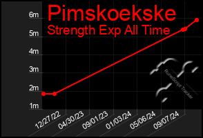 Total Graph of Pimskoekske