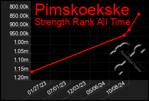 Total Graph of Pimskoekske