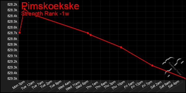 Last 7 Days Graph of Pimskoekske