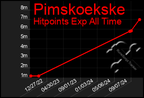 Total Graph of Pimskoekske