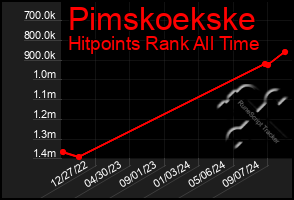 Total Graph of Pimskoekske