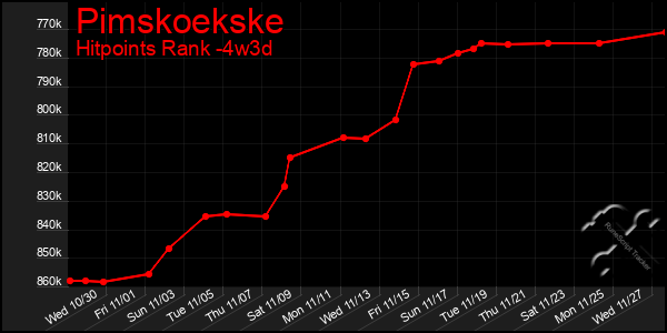 Last 31 Days Graph of Pimskoekske