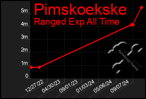 Total Graph of Pimskoekske