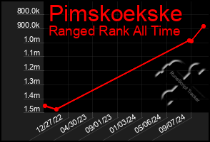 Total Graph of Pimskoekske