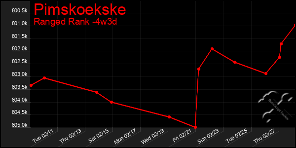 Last 31 Days Graph of Pimskoekske