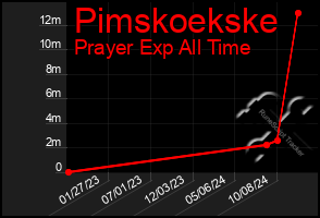 Total Graph of Pimskoekske