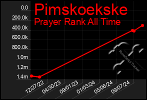 Total Graph of Pimskoekske