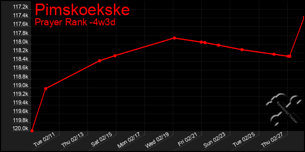 Last 31 Days Graph of Pimskoekske