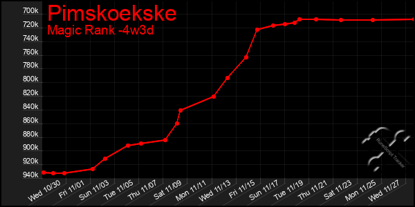 Last 31 Days Graph of Pimskoekske