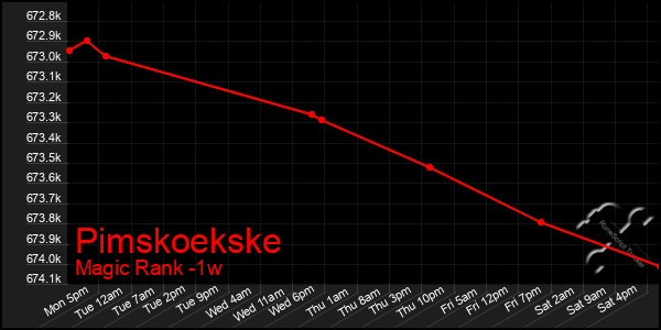 Last 7 Days Graph of Pimskoekske