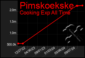 Total Graph of Pimskoekske