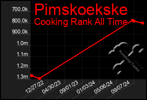 Total Graph of Pimskoekske