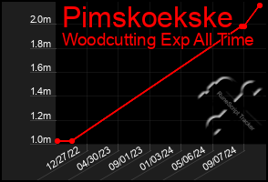 Total Graph of Pimskoekske