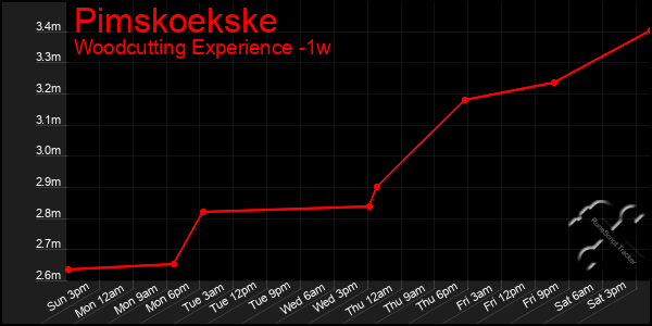 Last 7 Days Graph of Pimskoekske