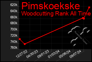 Total Graph of Pimskoekske