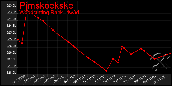 Last 31 Days Graph of Pimskoekske