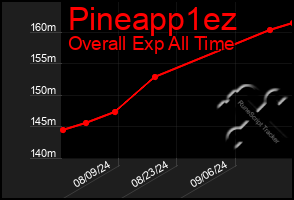 Total Graph of Pineapp1ez