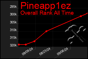 Total Graph of Pineapp1ez