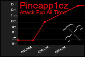 Total Graph of Pineapp1ez