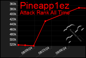 Total Graph of Pineapp1ez