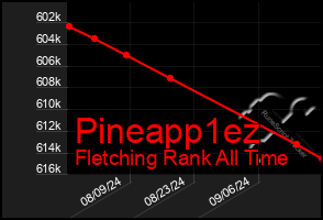 Total Graph of Pineapp1ez