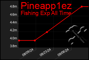 Total Graph of Pineapp1ez