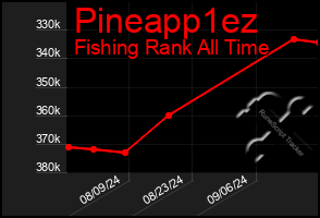 Total Graph of Pineapp1ez