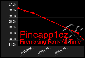 Total Graph of Pineapp1ez