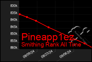 Total Graph of Pineapp1ez