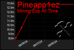 Total Graph of Pineapp1ez