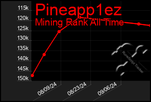 Total Graph of Pineapp1ez