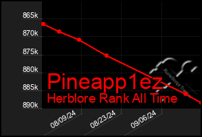 Total Graph of Pineapp1ez