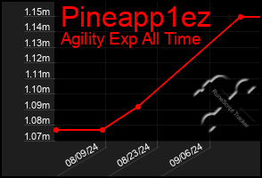 Total Graph of Pineapp1ez