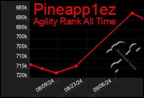 Total Graph of Pineapp1ez