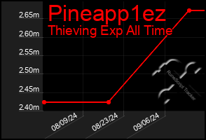 Total Graph of Pineapp1ez