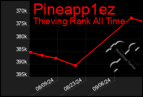 Total Graph of Pineapp1ez