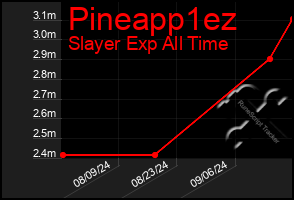 Total Graph of Pineapp1ez