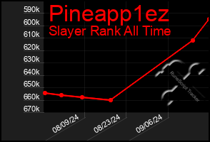 Total Graph of Pineapp1ez