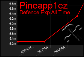 Total Graph of Pineapp1ez