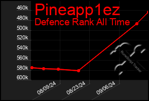 Total Graph of Pineapp1ez