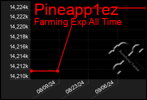 Total Graph of Pineapp1ez