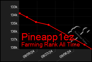 Total Graph of Pineapp1ez