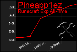 Total Graph of Pineapp1ez