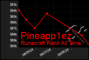 Total Graph of Pineapp1ez