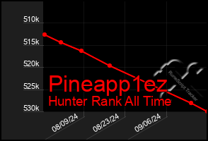 Total Graph of Pineapp1ez