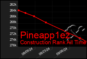 Total Graph of Pineapp1ez